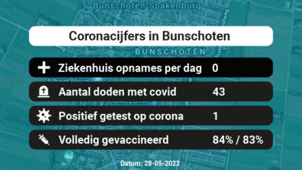 Coronavirus in Bunschoten Kaart, Aantal besmettingen en het lokale Nieuws