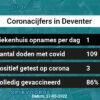 Coronavirus in Deventer Kaart, Aantal besmettingen en het lokale Nieuws