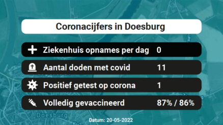 Coronavirus in Doesburg Kaart, Aantal besmettingen en het lokale Nieuws