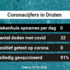 Coronavirus in Druten Kaart, Aantal besmettingen en het lokale Nieuws