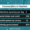 Coronavirus in Haarlem Kaart, Aantal besmettingen en het lokale Nieuws