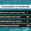 Coronavirus in Harderwijk Kaart, Aantal besmettingen en het lokale Nieuws