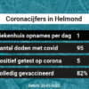 Coronavirus in Helmond Kaart, Aantal besmettingen en het lokale Nieuws