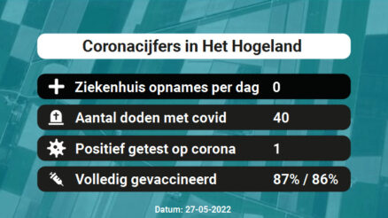 Coronavirus in Het Hogeland Kaart, Aantal besmettingen en het lokale Nieuws