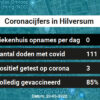 Coronavirus in Hilversum Kaart, Aantal besmettingen en het lokale Nieuws