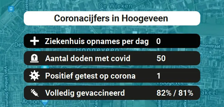 Hoogeveen Besmettingen, Ziekenhuisopnames, Doden en vaccinatie cijfers vandaag (27-05-2022)