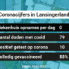 Coronavirus in Lansingerland Kaart, Aantal besmettingen en het lokale Nieuws