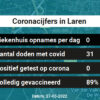 Coronavirus in Laren Kaart, Aantal besmettingen en het lokale Nieuws