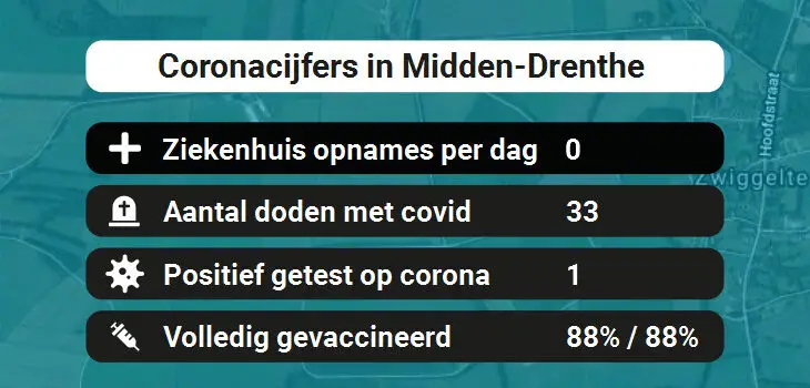 Midden-Drenthe Besmettingen, Ziekenhuisopnames, Doden en vaccinatie cijfers vandaag (27-05-2022)