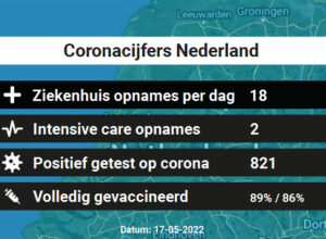 Coronacijfers Vandaag – 821 besmettingen, 18 ziekenhuis en 2 IC-opnames