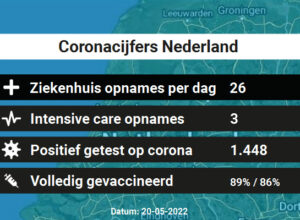 Coronacijfers Vandaag – 1.448 besmettingen, 26 ziekenhuis en 3 IC-opnames