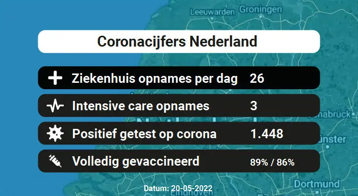 Coronacijfers Vandaag – 1.448 besmettingen, 26 ziekenhuis en 3 IC-opnames