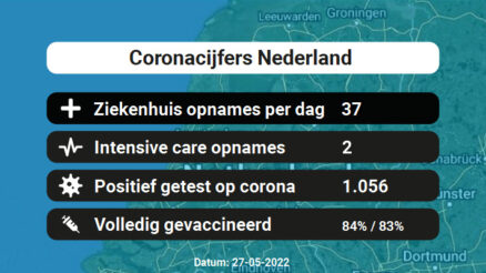 Coronacijfers Vandaag – 1.056 besmettingen, 37 ziekenhuis en 2 IC-opnames