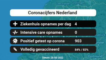 Coronacijfers Vandaag – 903 besmettingen, 4 ziekenhuis en 0 IC-opnames