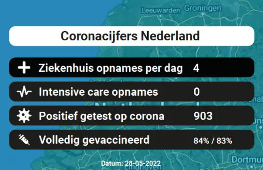 Coronacijfers Vandaag – 903 besmettingen, 4 ziekenhuis en 0 IC-opnames