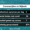Coronavirus in Nijkerk Kaart, Aantal besmettingen en het lokale Nieuws