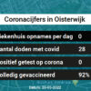 Coronavirus in Oisterwijk Kaart, Aantal besmettingen en het lokale Nieuws