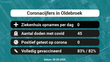 Coronavirus in Oldebroek Kaart, Aantal besmettingen en het lokale Nieuws
