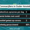 Coronavirus in Ouder-Amstel Kaart, Aantal besmettingen en het lokale Nieuws