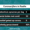Coronavirus in Raalte Kaart, Aantal besmettingen en het lokale Nieuws