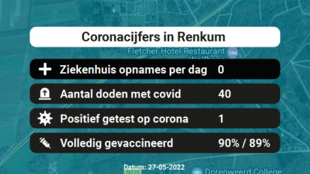 Coronavirus in Renkum Kaart, Aantal besmettingen en het lokale Nieuws