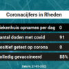 Coronavirus in Rheden Kaart, Aantal besmettingen en het lokale Nieuws