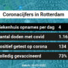 Coronavirus in Rotterdam Kaart, Aantal besmettingen en het lokale Nieuws