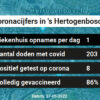 Coronavirus in ’s Hertogenbosch Kaart, Aantal besmettingen en het lokale Nieuws