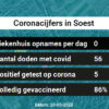 Coronavirus in Soest Kaart, Aantal besmettingen en het lokale Nieuws