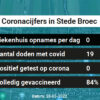 Coronavirus in Stede Broec Kaart, Aantal besmettingen en het lokale Nieuws