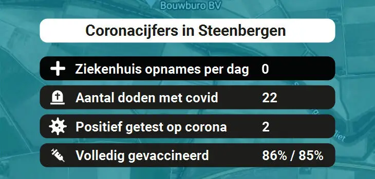 Steenbergen Besmettingen, Ziekenhuisopnames, Doden en vaccinatie cijfers vandaag (27-05-2022)