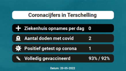 Coronavirus in Terschelling Kaart, Aantal besmettingen en het lokale Nieuws
