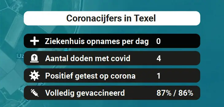 Texel Besmettingen, Ziekenhuisopnames, Doden en vaccinatie cijfers vandaag (27-05-2022)
