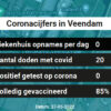 Coronavirus in Veendam Kaart, Aantal besmettingen en het lokale Nieuws
