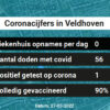 Coronavirus in Veldhoven Kaart, Aantal besmettingen en het lokale Nieuws