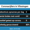 Coronavirus in Vlissingen Kaart, Aantal besmettingen en het lokale Nieuws