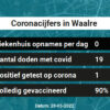 Coronavirus in Waalre Kaart, Aantal besmettingen en het lokale Nieuws