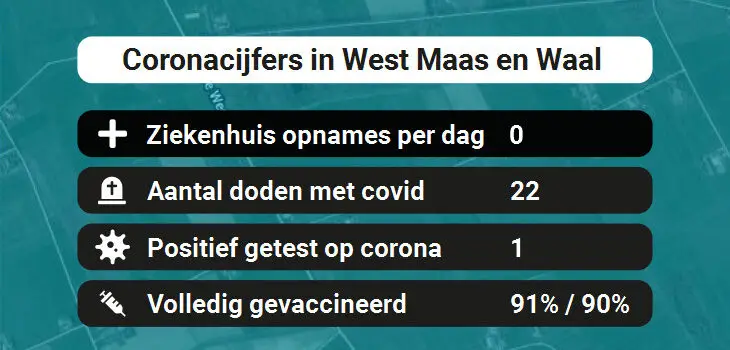 West Maas en Waal Besmettingen, Ziekenhuisopnames, Doden en vaccinatie cijfers vandaag (28-05-2022)