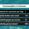 Coronavirus in Emmen Kaart, Aantal besmettingen en het lokale Nieuws