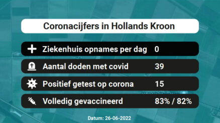 Coronavirus in Hollands Kroon Kaart, Aantal besmettingen en het lokale Nieuws