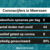 Coronavirus in Meerssen Kaart, Aantal besmettingen en het lokale Nieuws