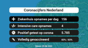 Nederland: Besmettingen, Ziekenhuisopnames, Doden en vaccinatie cijfers vandaag (29-06-2022)