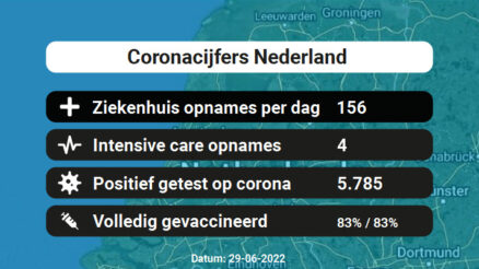Coronacijfers Vandaag – 5.785 besmettingen, 156 ziekenhuis en 4 IC-opnames