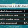Coronavirus in Ouder-Amstel Kaart, Aantal besmettingen en het lokale Nieuws