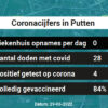 Coronavirus in Putten Kaart, Aantal besmettingen en het lokale Nieuws