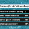Coronavirus in ’s Gravenhage Kaart, Aantal besmettingen en het lokale Nieuws