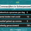 Coronavirus in Scherpenzeel Kaart, Aantal besmettingen en het lokale Nieuws