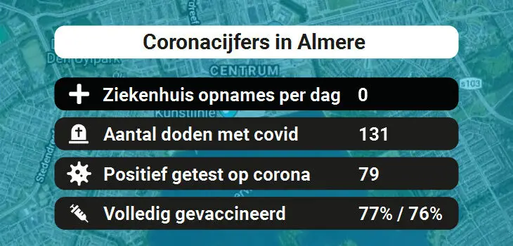 Almere Besmettingen, Ziekenhuisopnames, Doden en vaccinatie cijfers vandaag (04-07-2022)