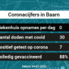 Coronavirus in Baarn Kaart, Aantal besmettingen en het lokale Nieuws
