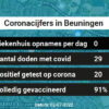 Coronavirus in Beuningen Kaart, Aantal besmettingen en het lokale Nieuws